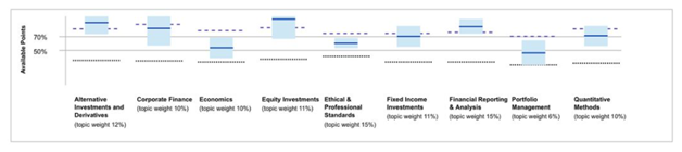 Understanding Your CFA Exam Result